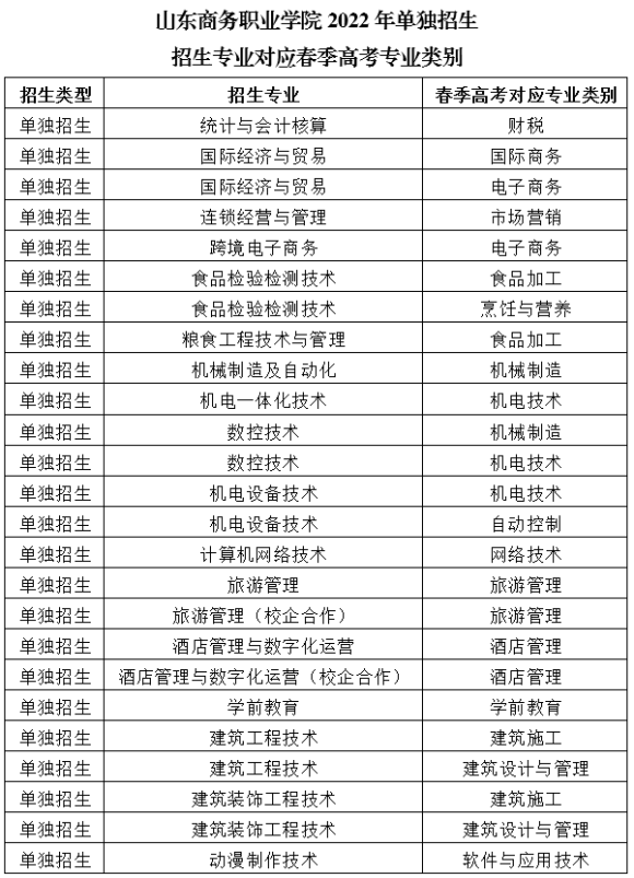 2022年山东商务职业学院单独招生对应春季高考专业类别