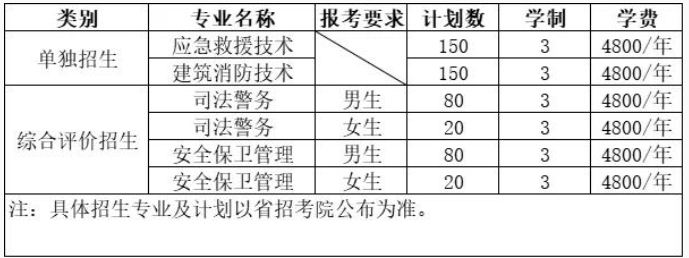 2022年山东司法警官职业学院高职单招、综招专业计划