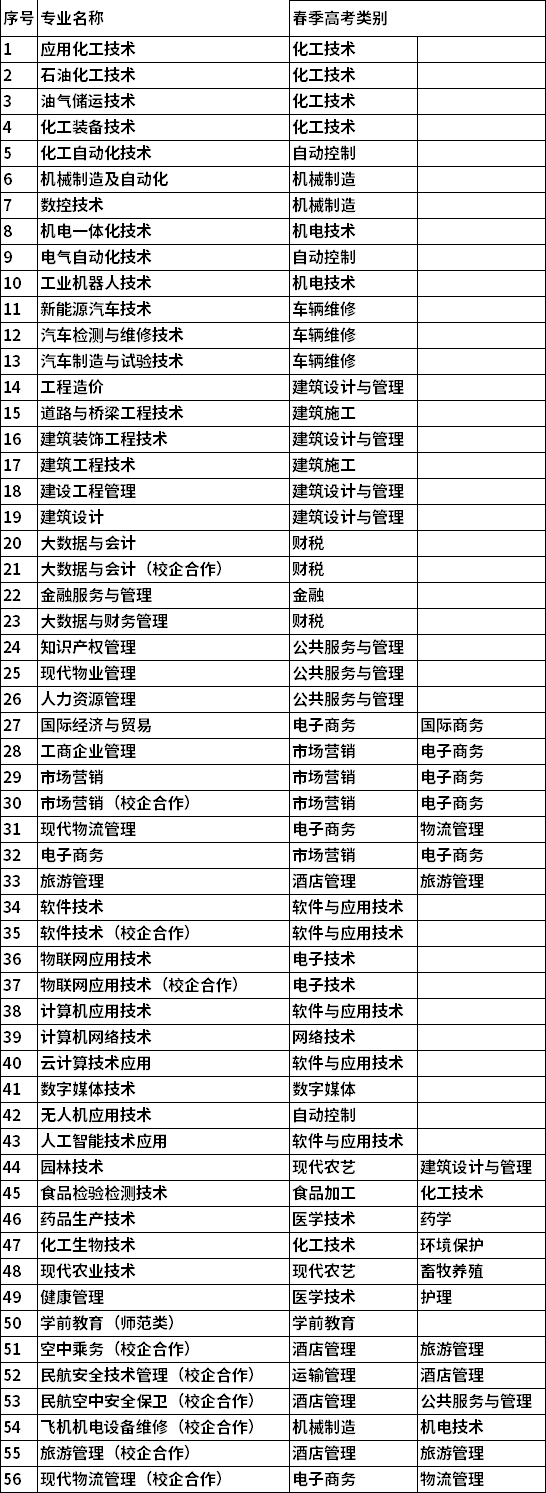 2022年东营职业学院单招和综招对应春季高考专业类别