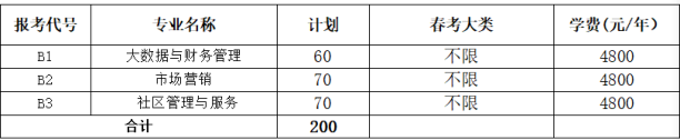 临沂职业学院2022年单独招生退役军人专项计划(200人)