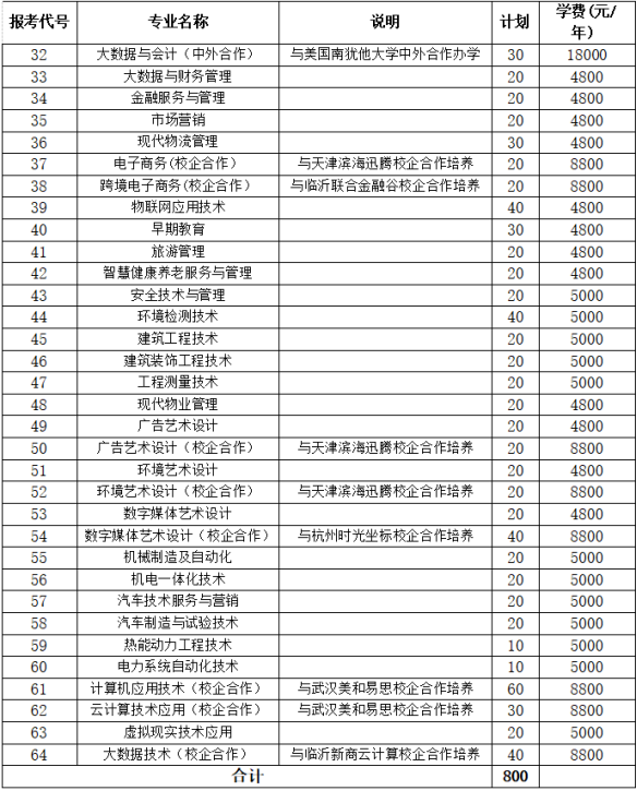 临沂职业学院2022年综合评价招生计划(800人)
