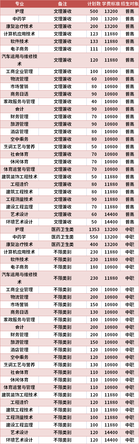 民办四川天一学院2021年高职单招专业计划及学费