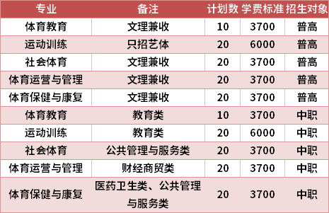 四川体育职业学院2021年高职单招专业计划及学费