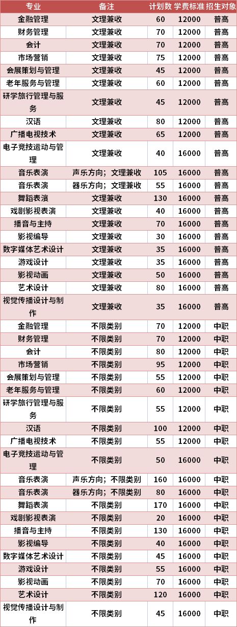 四川文化艺术学院2021年高职单招专业计划及学费