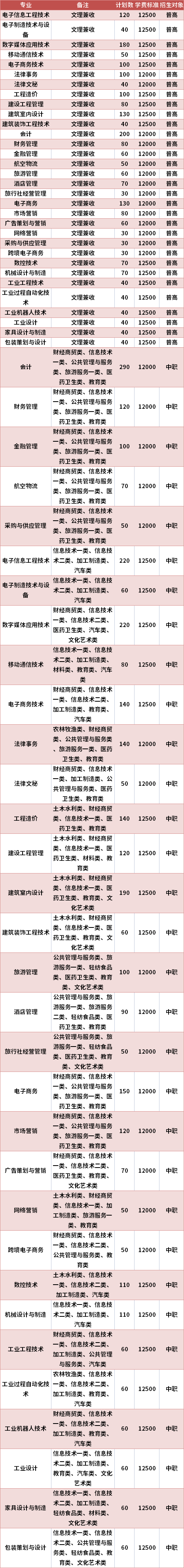四川现代职业学院2021年高职单招专业计划及学费