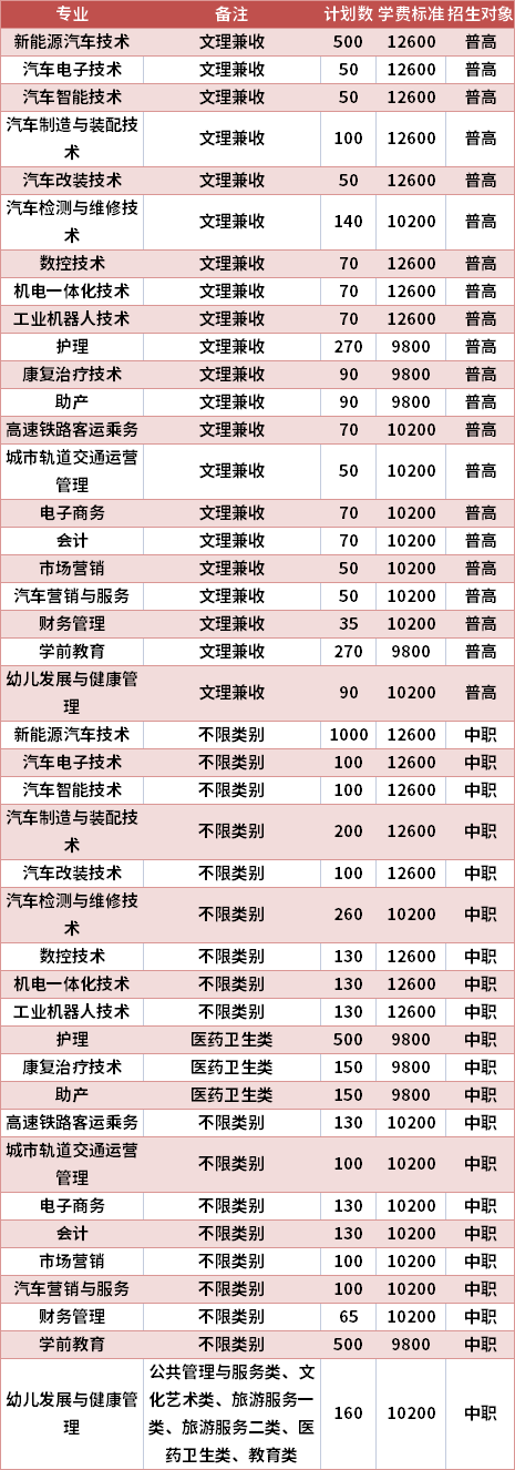 四川希望汽车职业学院2021年高职单招专业计划及学费