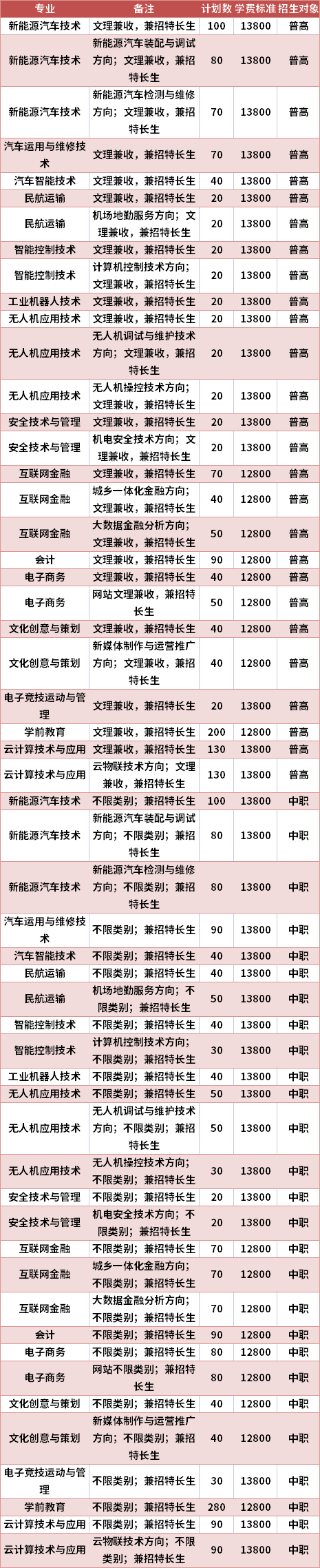 天府新区信息职业学院2021年高职单招专业计划及学费