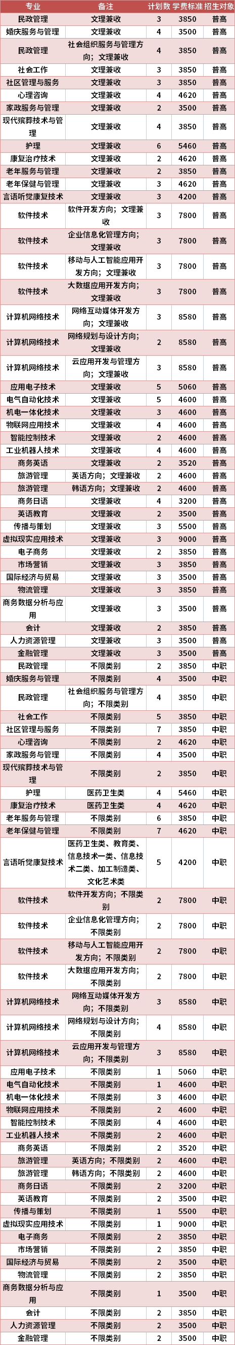 长沙民政职业技术学院2021年高职单招专业计划及学费（在川招生）