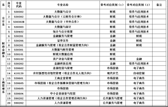 2022山东经贸职业学院单招和综招对应春季高考专业类别