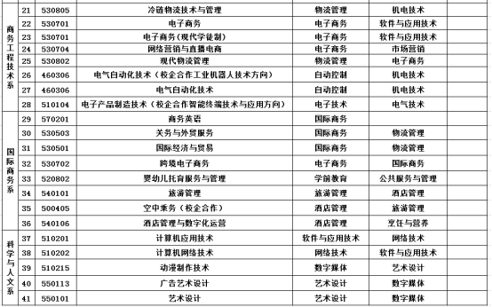 2022山东经贸职业学院单招和综招对应春季高考专业类别