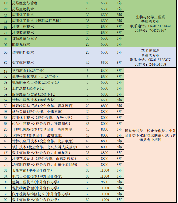 2022年山东科技职业学院综合评价招生分专业招生计划