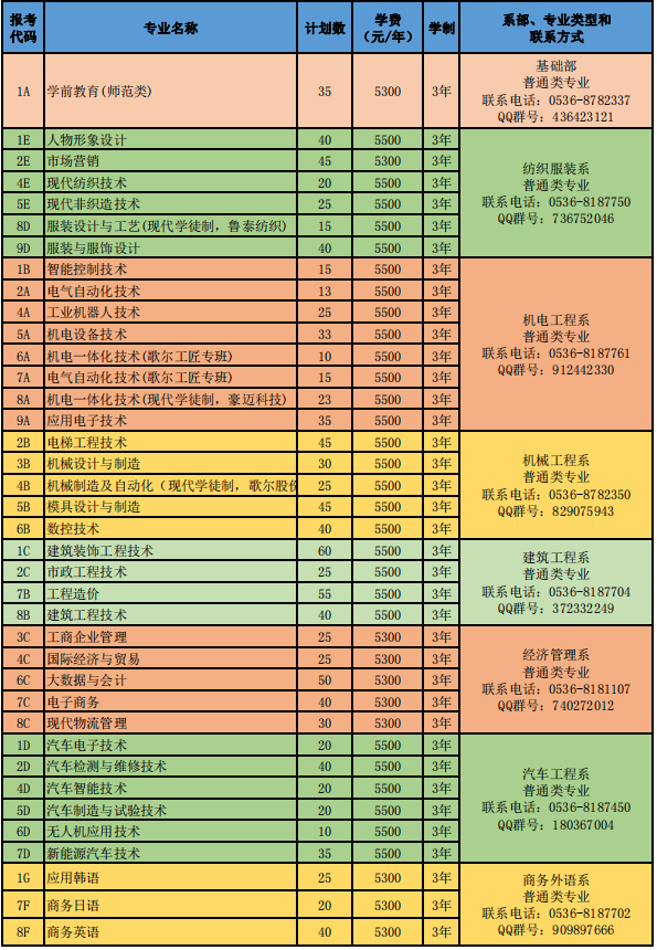 2022年山东科技职业学院综合评价招生分专业招生计划