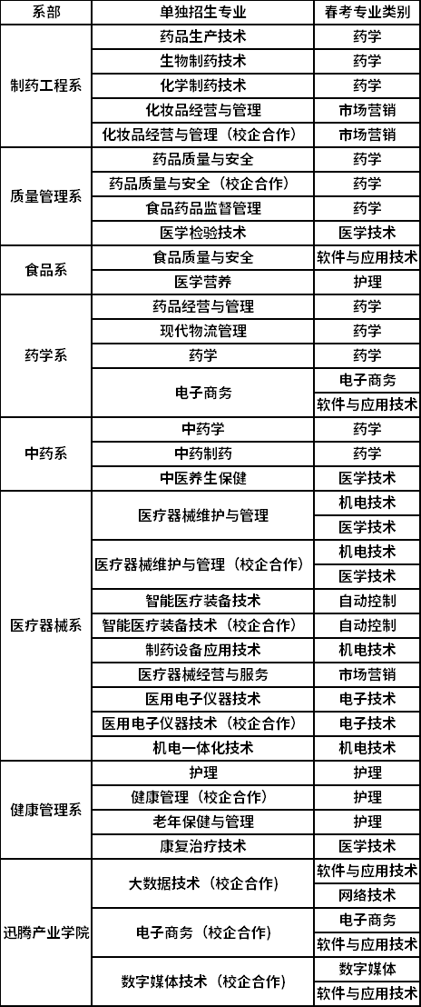 2022山东药品食品职业学院单独招生对应春季高考专业类别