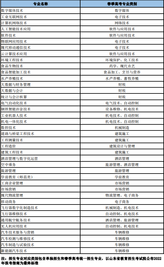 2022日照职业技术学院单招和综招对应春季高考专业类别