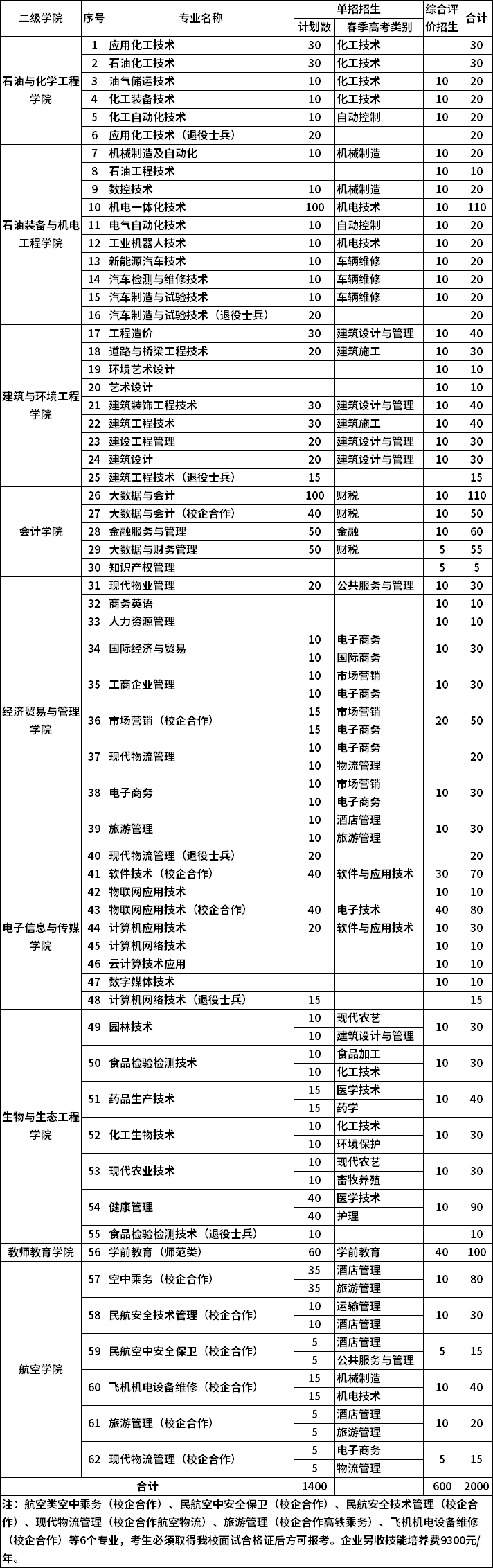 2022年东营职业学院单独招生和综合评价招生专业计划
