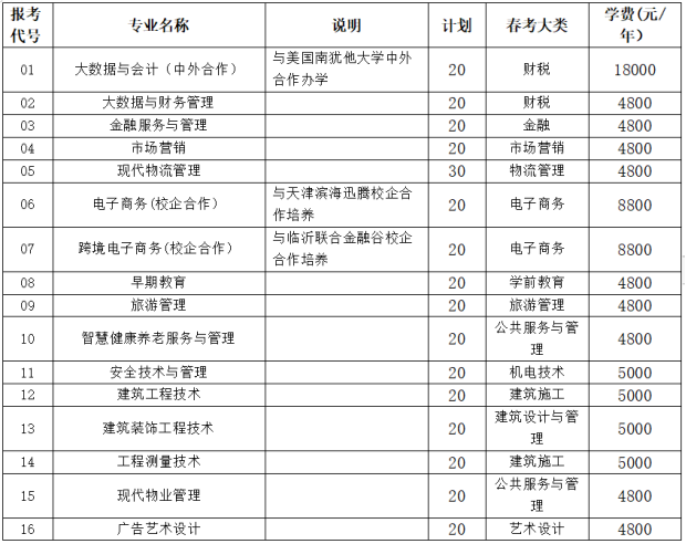 临沂职业学院2022年单独招生普通类计划(760人)