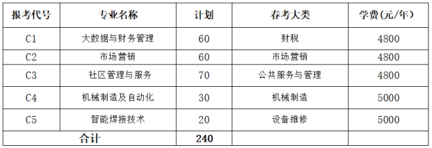 临沂职业学院2022年单独招生面向社会人员招生计划(240人)