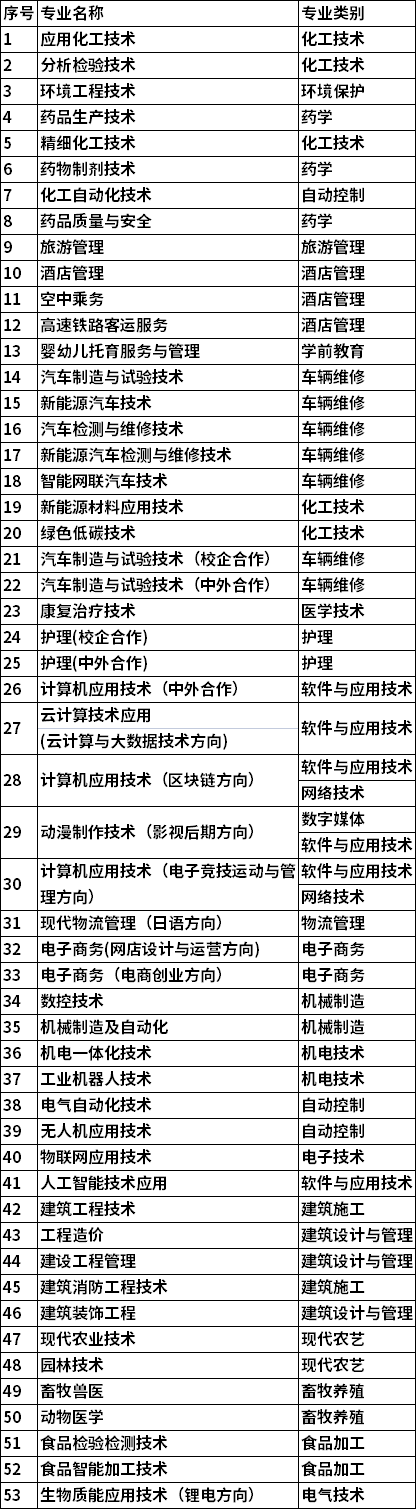 2022年枣庄职业学院单招和综招对应春季高考专业类别