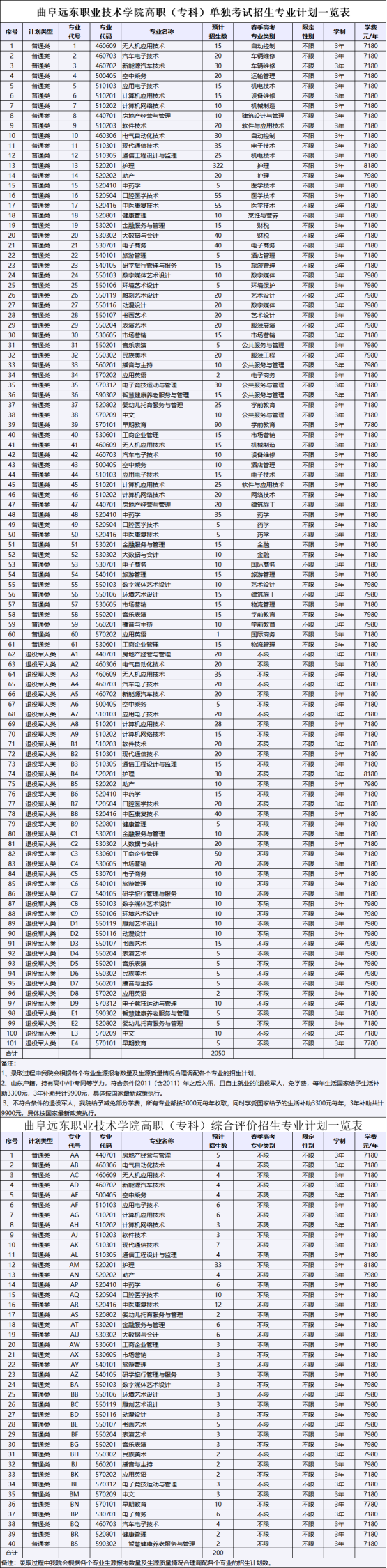 2022年曲阜远东职业技术学院高职单招及综招专业计划