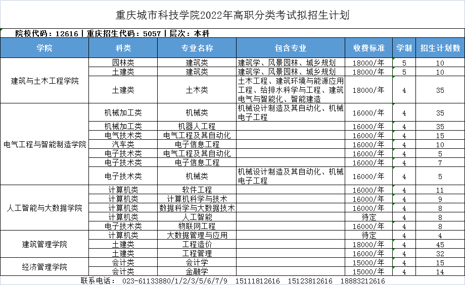 重庆城市科技学院（原重庆大学城市科技学院）2022年高职分类考试招生计划