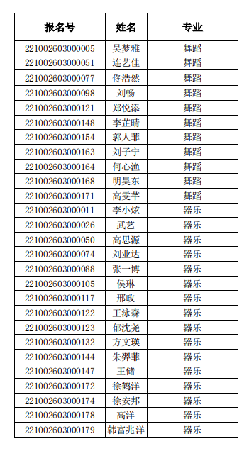 北京中医药大学2022年高水平艺术团初审通过名单