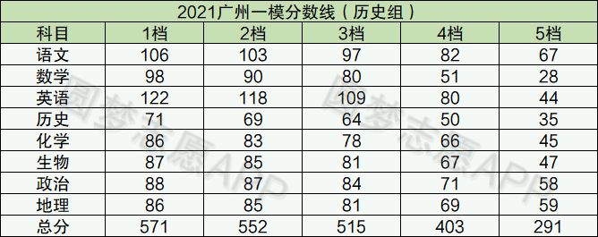 2022广州一模英语试卷及答案-广州一模分数线（考后更新）