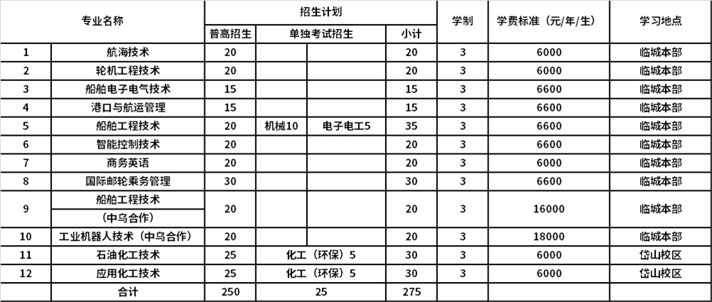 2022年浙江国际海运职业技术学院高职提前招生专业计划