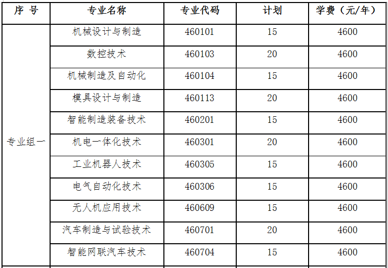 2022年湖南国防工业职业技术学院单招专业及计划
