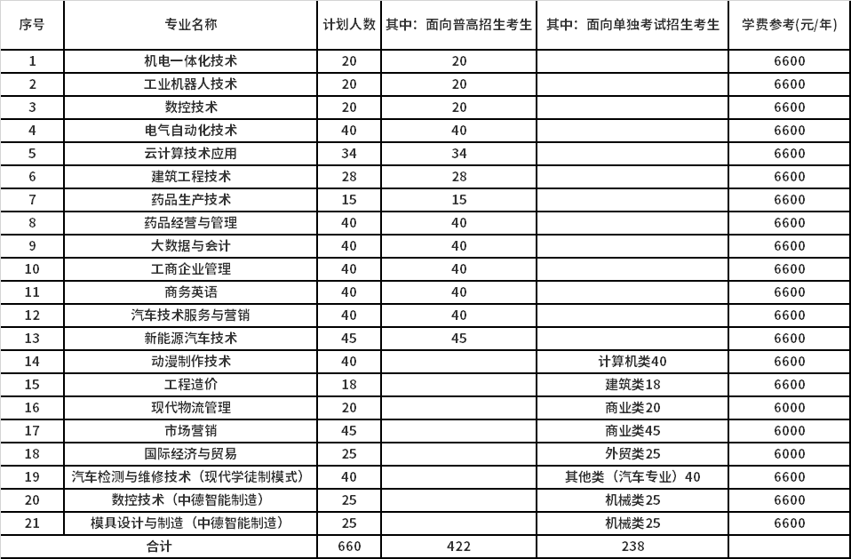 2022年台州职业技术学院高职提前招生专业计划