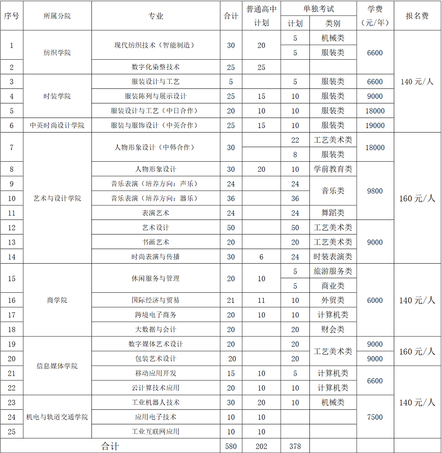 2022年浙江纺织服装职业技术学院高职提前招生专业计划