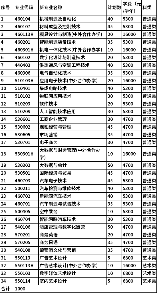 2022年无锡职业技术学院提前招生专业及计划