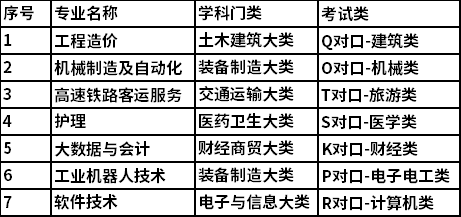 2022年河北科技学院高职单独考试招生专业