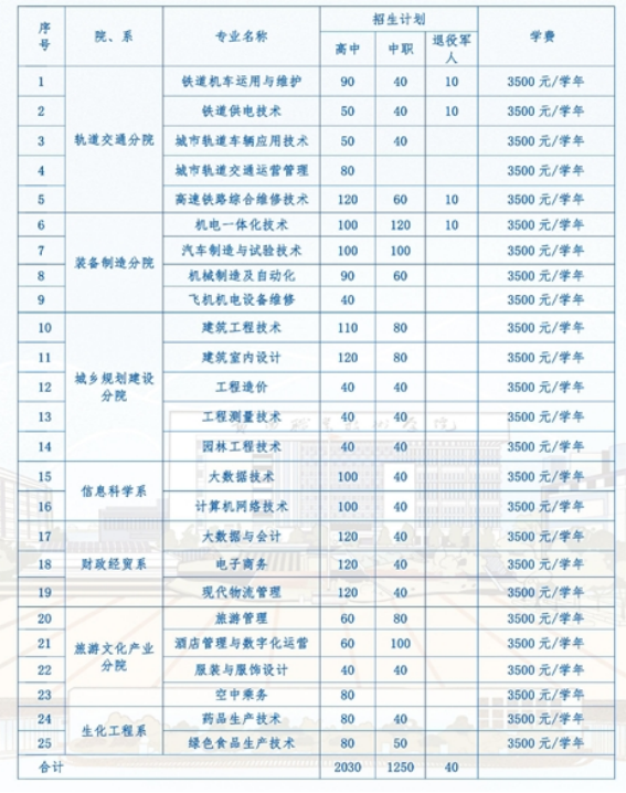 2022年贵阳职业技术学院分类考试招生专业及计划