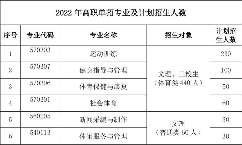 2022年云南体育运动职业技术学院高职单招招生专业计划