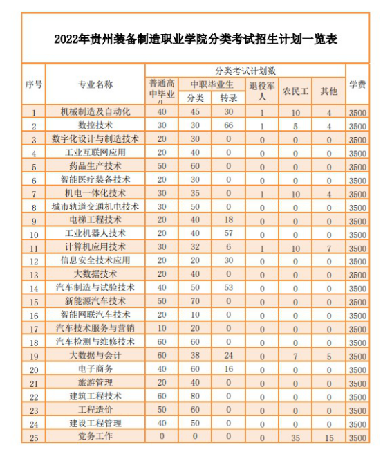 2022年贵州装备制造职业学院分类考试招生专业