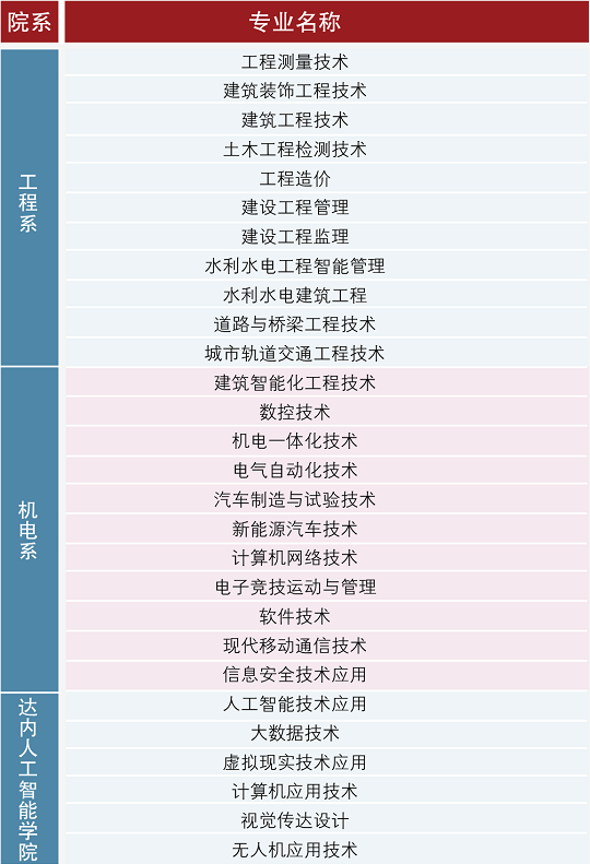 2022年云南经贸外事职业学院高职单招招生专业