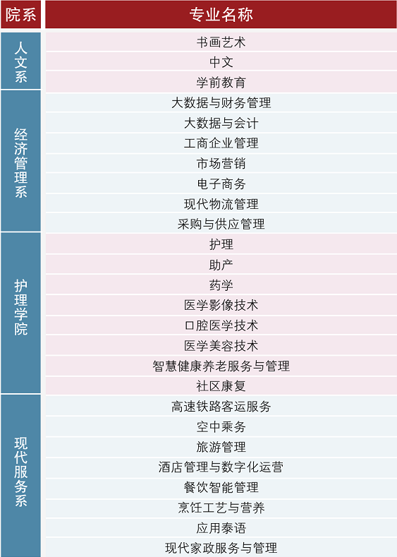 2022年云南经贸外事职业学院高职单招招生专业