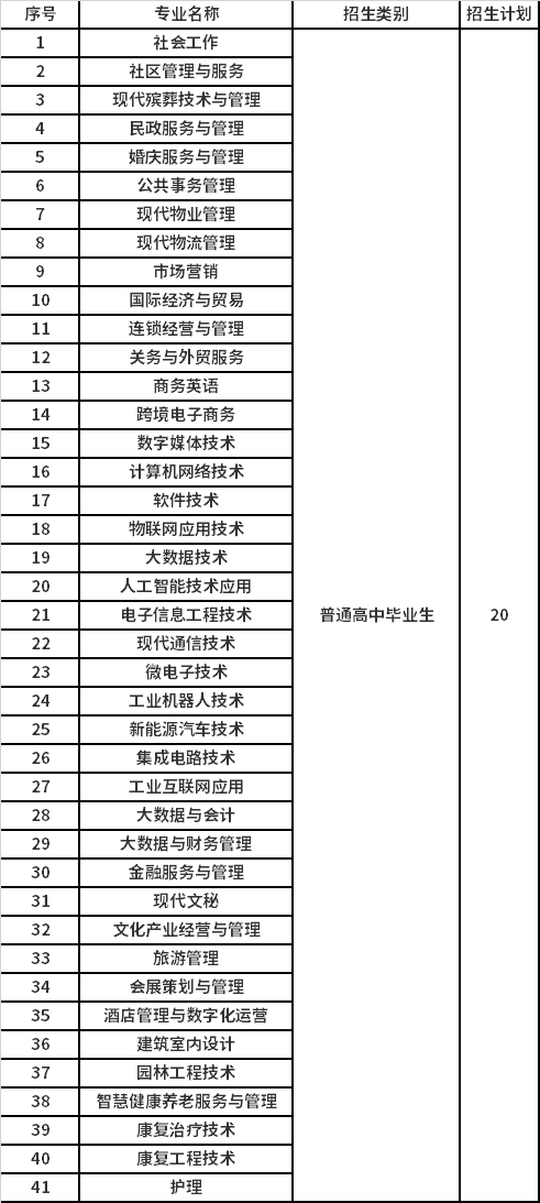 2022年重庆城市管理职业学院跨贵州高职分类考试招生专业计划