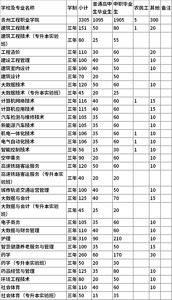 2022年贵州工程职业学院分类考试招生专业及计划