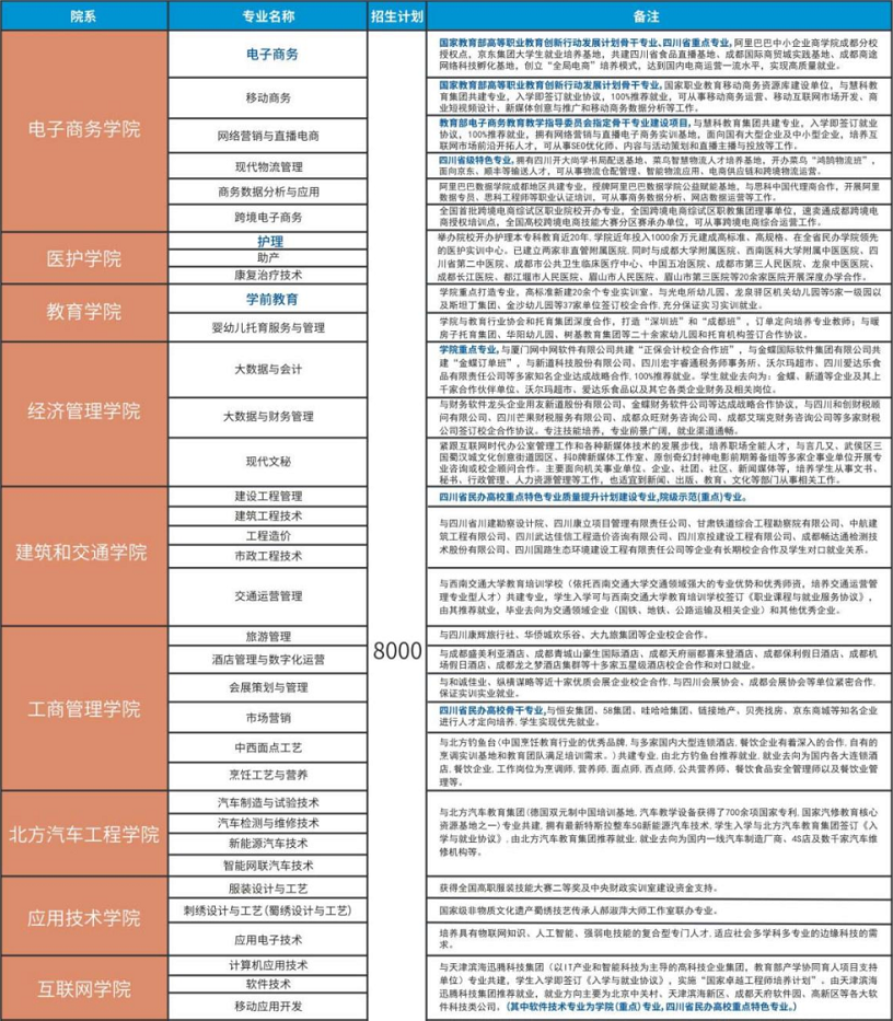2022年四川华新现代职业学院高职单招招生专业计划