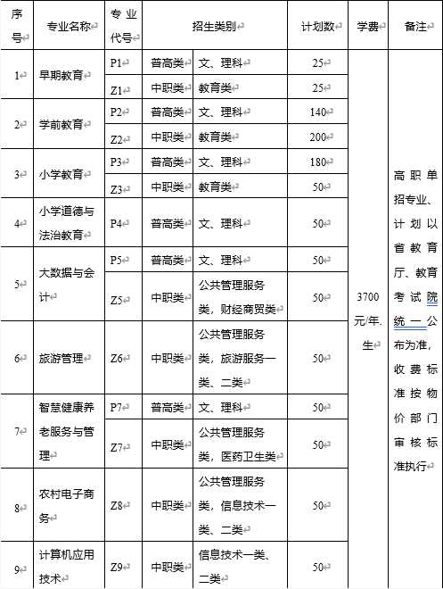 2022年西昌民族幼儿师范高等专科学校高职单招招生专业计划