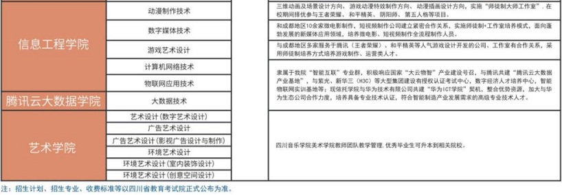 2022年四川华新现代职业学院高职单招招生专业计划