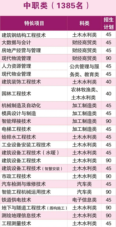 2022年四川建筑职业技术学院高职单招招生专业计划