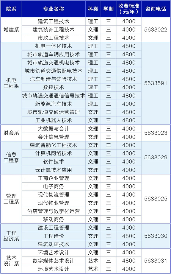 2022年太原城市职业技术学院高职单招招生专业计划