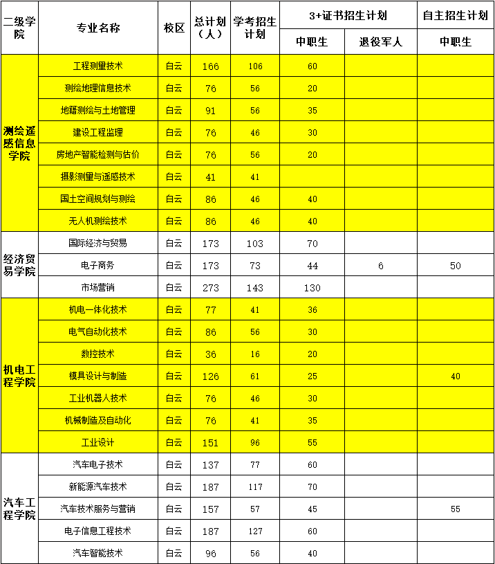 2022年广东工贸职业技术学院依学考、自主招生及3+证书考试招生专业计划