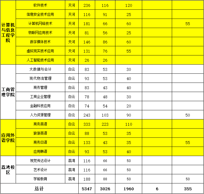 2022年广东工贸职业技术学院依学考、自主招生及3+证书考试招生专业计划