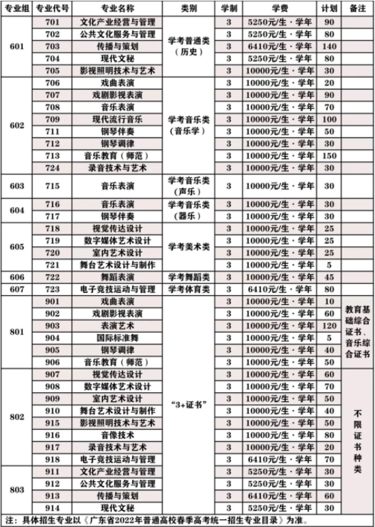 2022年广东舞蹈戏剧职业学院3+证书考试与依学考招生专业计划