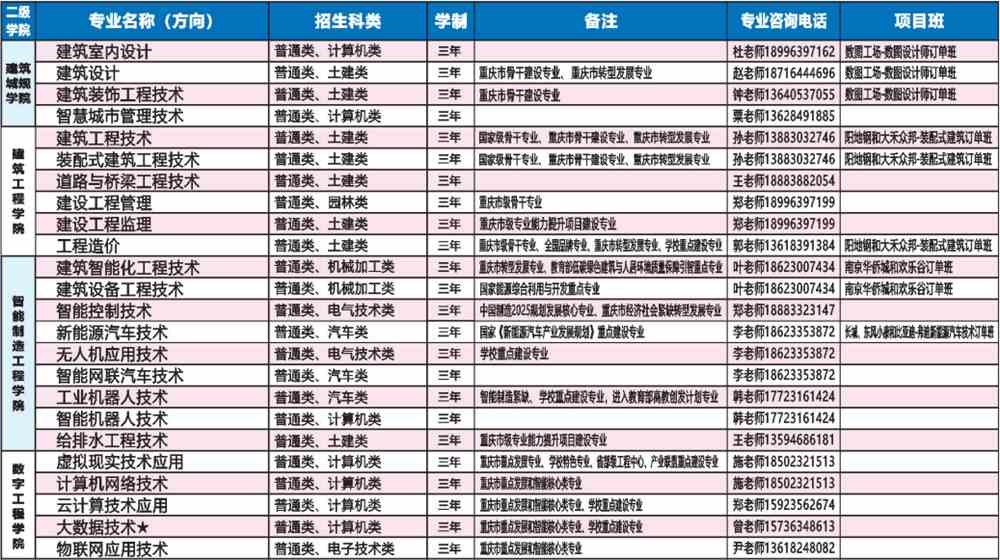 2022年重庆建筑科技职业学院高职分类考试招生专业