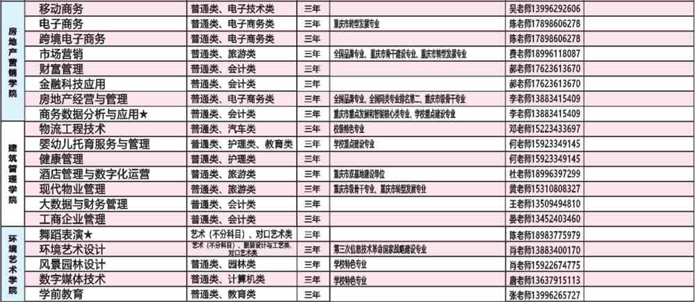 2022年重庆建筑科技职业学院高职分类考试招生专业