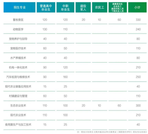 2022年贵州农业职业学院分类考试招生专业及计划